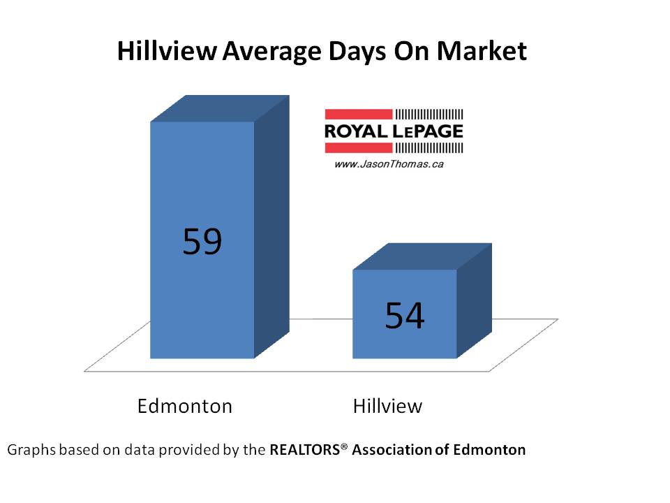 Hillview millwoods average days on market